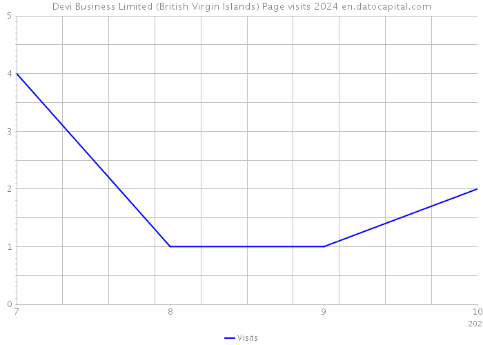 Devi Business Limited (British Virgin Islands) Page visits 2024 