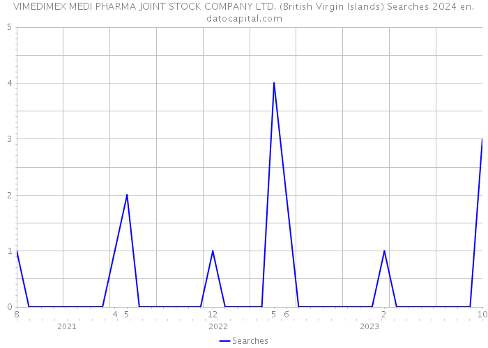 VIMEDIMEX MEDI PHARMA JOINT STOCK COMPANY LTD. (British Virgin Islands) Searches 2024 
