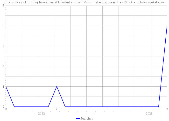 Elite - Peaks Holding Investment Limited (British Virgin Islands) Searches 2024 