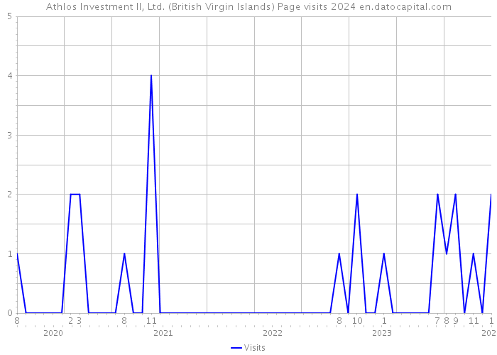 Athlos Investment II, Ltd. (British Virgin Islands) Page visits 2024 