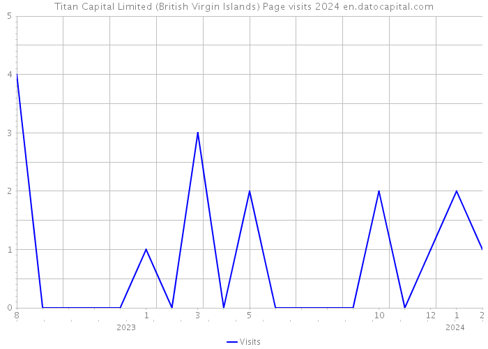 Titan Capital Limited (British Virgin Islands) Page visits 2024 