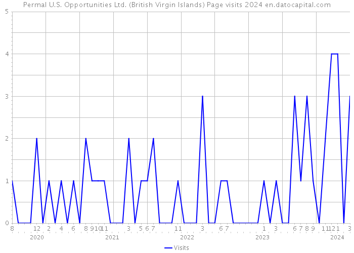 Permal U.S. Opportunities Ltd. (British Virgin Islands) Page visits 2024 