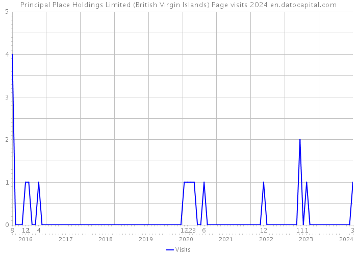 Principal Place Holdings Limited (British Virgin Islands) Page visits 2024 