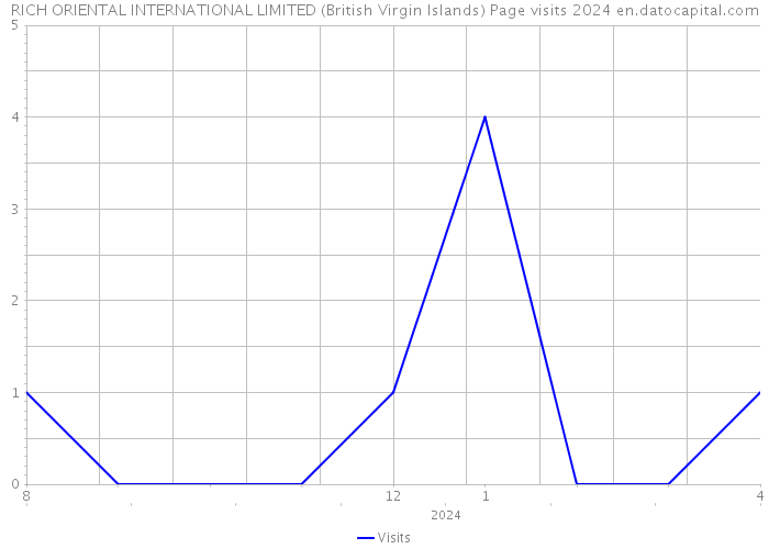 RICH ORIENTAL INTERNATIONAL LIMITED (British Virgin Islands) Page visits 2024 