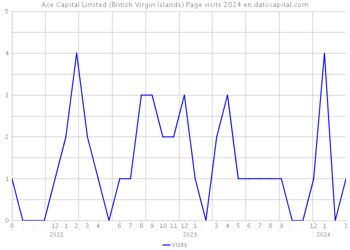 Ace Capital Limited (British Virgin Islands) Page visits 2024 