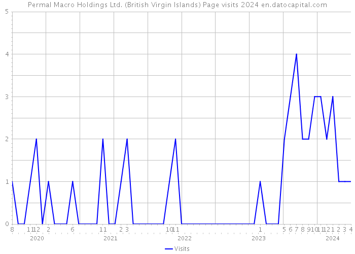 Permal Macro Holdings Ltd. (British Virgin Islands) Page visits 2024 