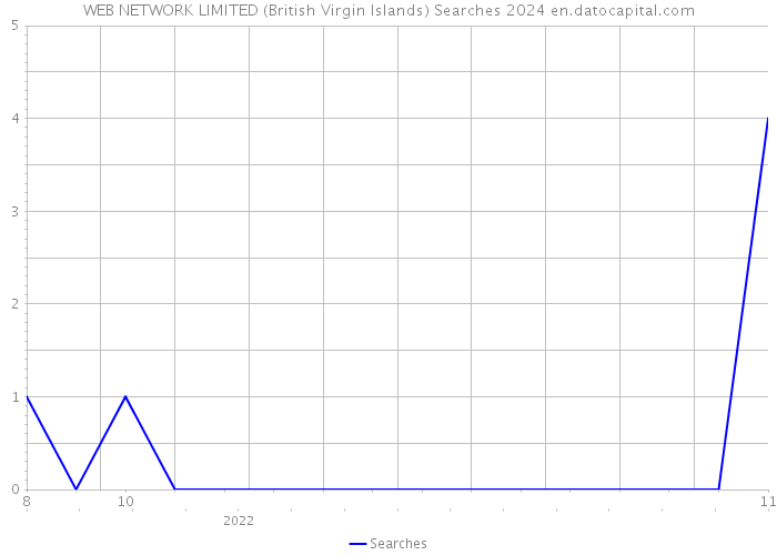 WEB NETWORK LIMITED (British Virgin Islands) Searches 2024 