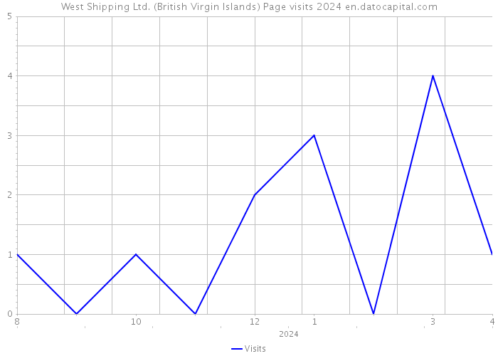 West Shipping Ltd. (British Virgin Islands) Page visits 2024 