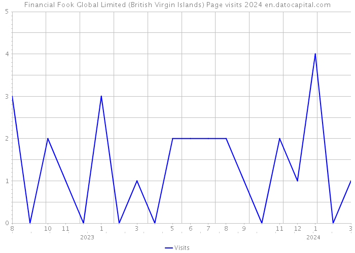 Financial Fook Global Limited (British Virgin Islands) Page visits 2024 