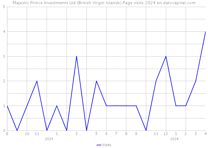 Majestic Prince Investments Ltd (British Virgin Islands) Page visits 2024 