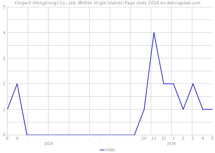 Kingwill (HongKong) Co., Ltd. (British Virgin Islands) Page visits 2024 