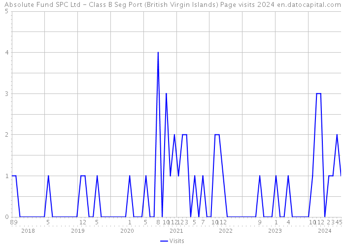 Absolute Fund SPC Ltd - Class B Seg Port (British Virgin Islands) Page visits 2024 