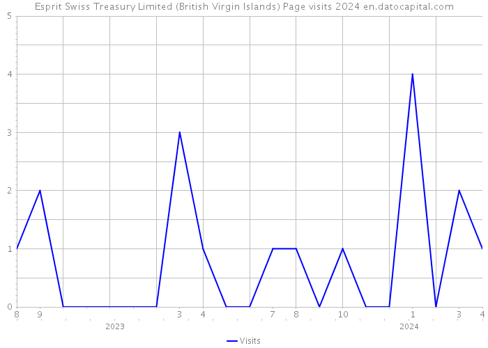 Esprit Swiss Treasury Limited (British Virgin Islands) Page visits 2024 