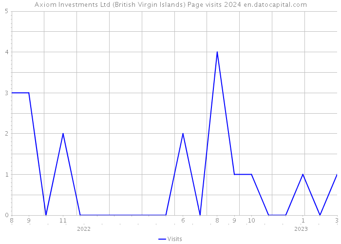 Axiom Investments Ltd (British Virgin Islands) Page visits 2024 