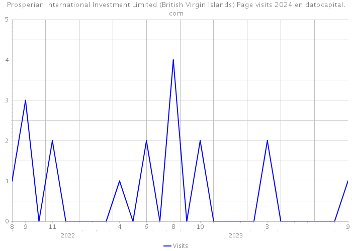 Prosperian International Investment Limited (British Virgin Islands) Page visits 2024 