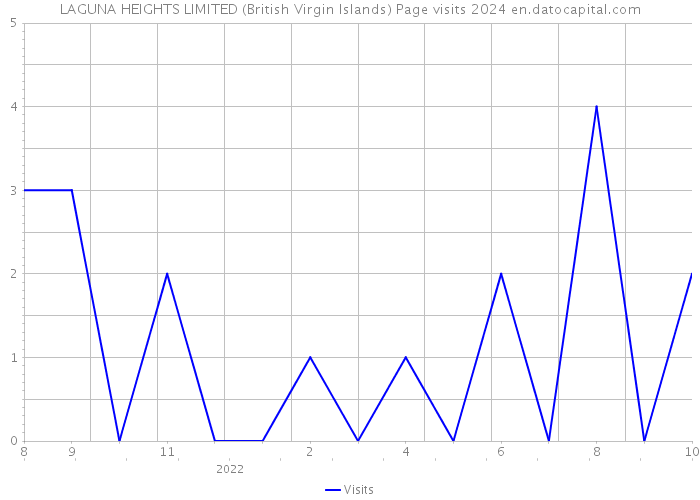 LAGUNA HEIGHTS LIMITED (British Virgin Islands) Page visits 2024 