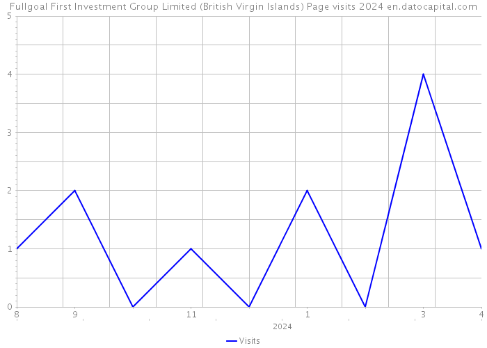 Fullgoal First Investment Group Limited (British Virgin Islands) Page visits 2024 