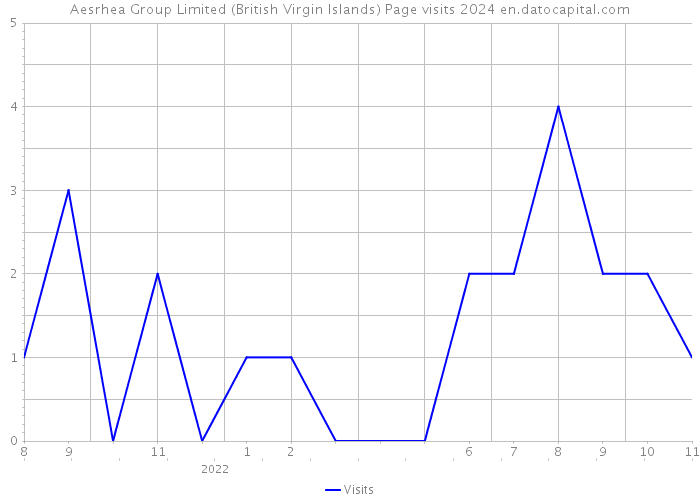 Aesrhea Group Limited (British Virgin Islands) Page visits 2024 