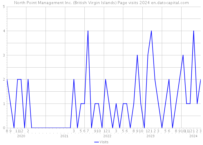 North Point Management Inc. (British Virgin Islands) Page visits 2024 