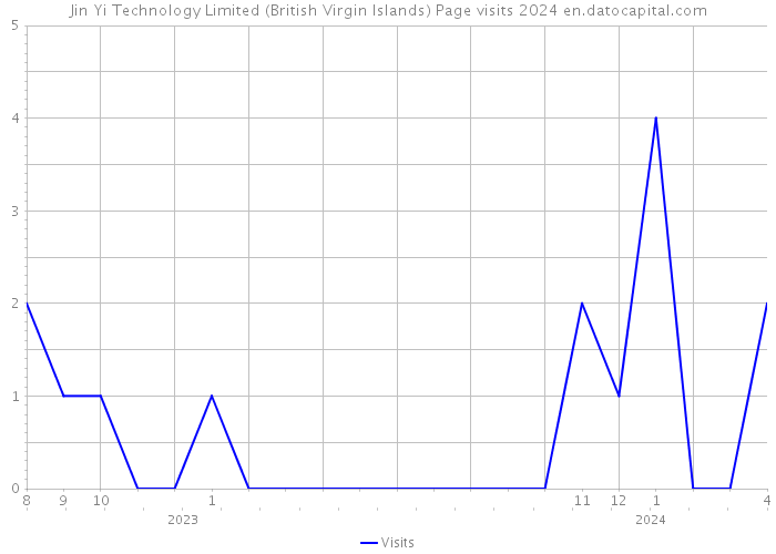 Jin Yi Technology Limited (British Virgin Islands) Page visits 2024 
