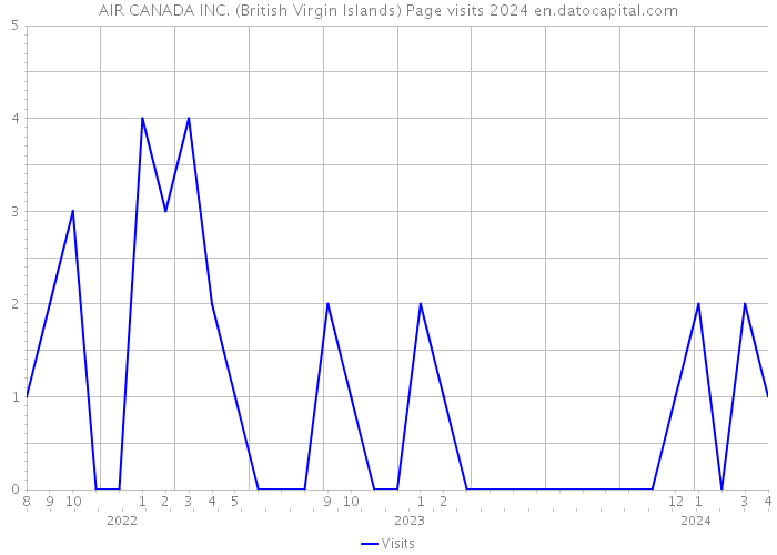 AIR CANADA INC. (British Virgin Islands) Page visits 2024 
