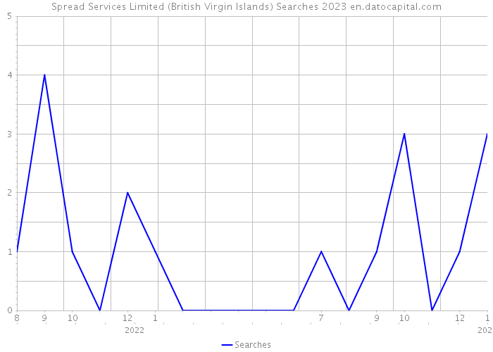 Spread Services Limited (British Virgin Islands) Searches 2023 