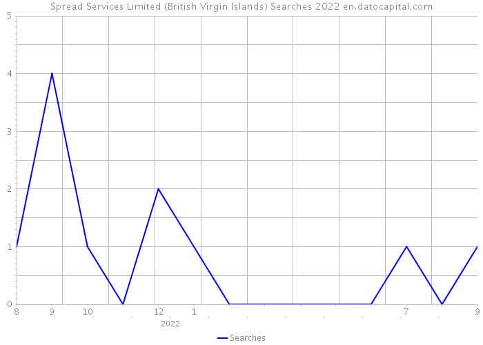 Spread Services Limited (British Virgin Islands) Searches 2022 