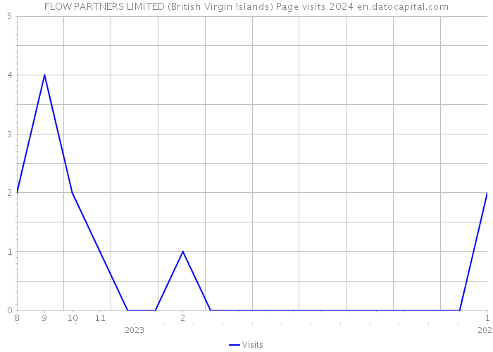 FLOW PARTNERS LIMITED (British Virgin Islands) Page visits 2024 