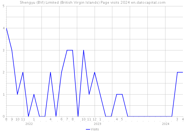 Shengyu (BVI) Limited (British Virgin Islands) Page visits 2024 