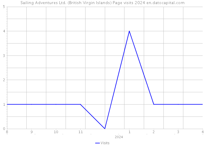 Sailing Adventures Ltd. (British Virgin Islands) Page visits 2024 