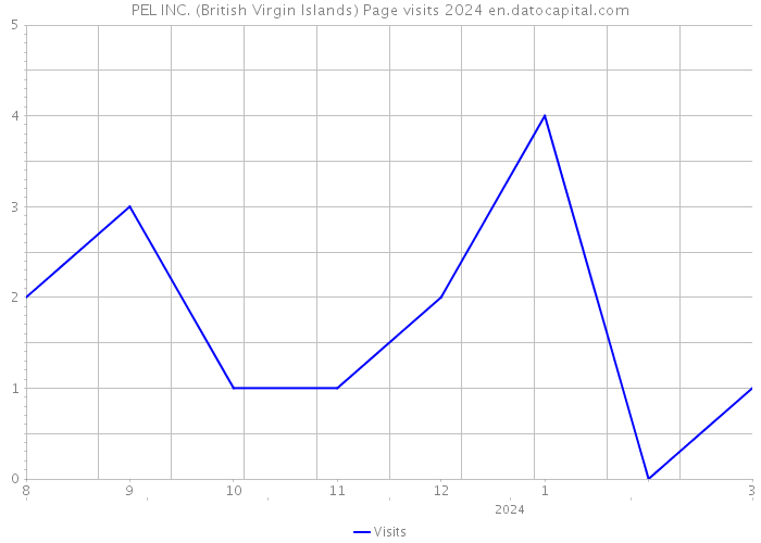 PEL INC. (British Virgin Islands) Page visits 2024 