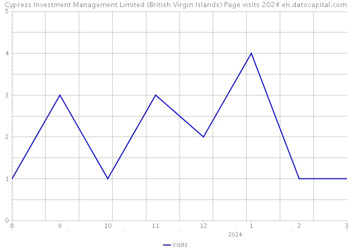Cypress Investment Management Limited (British Virgin Islands) Page visits 2024 