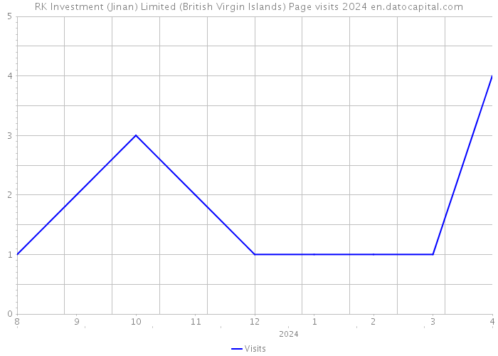 RK Investment (Jinan) Limited (British Virgin Islands) Page visits 2024 