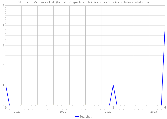 Shimano Ventures Ltd. (British Virgin Islands) Searches 2024 