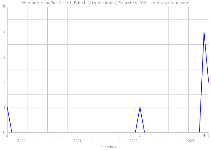 Shimano Asia Pacific Ltd (British Virgin Islands) Searches 2024 