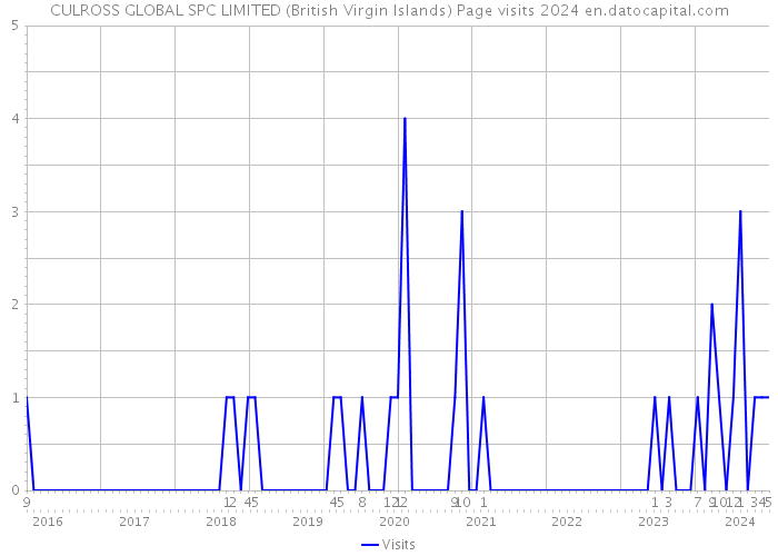 CULROSS GLOBAL SPC LIMITED (British Virgin Islands) Page visits 2024 