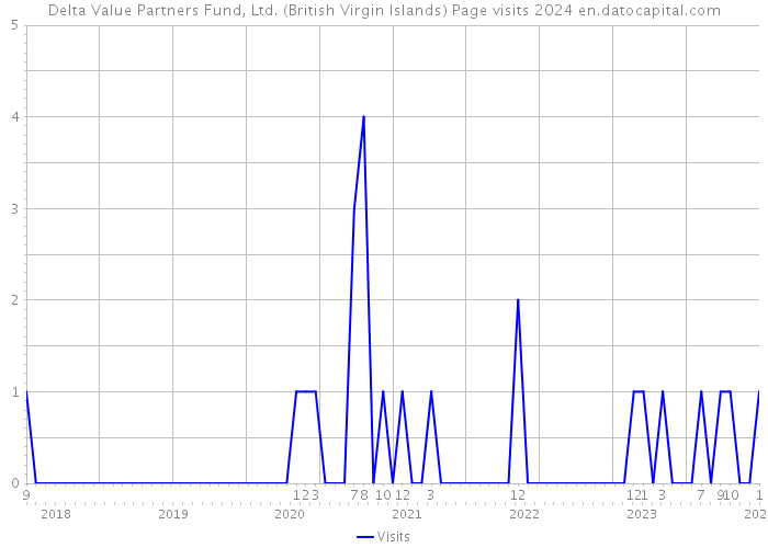 Delta Value Partners Fund, Ltd. (British Virgin Islands) Page visits 2024 