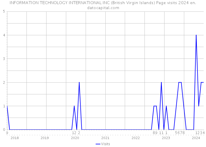 INFORMATION TECHNOLOGY INTERNATIONAL INC (British Virgin Islands) Page visits 2024 