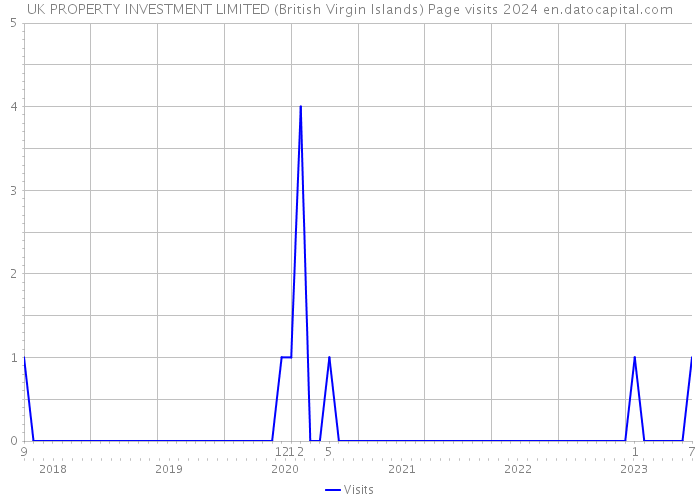 UK PROPERTY INVESTMENT LIMITED (British Virgin Islands) Page visits 2024 