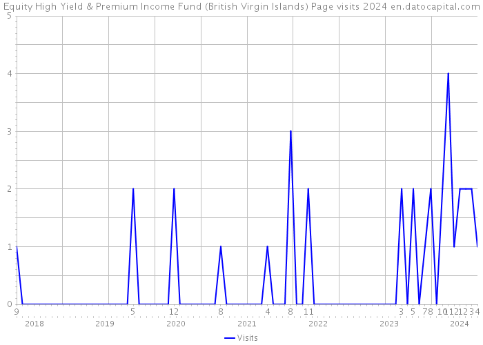 Equity High Yield & Premium Income Fund (British Virgin Islands) Page visits 2024 