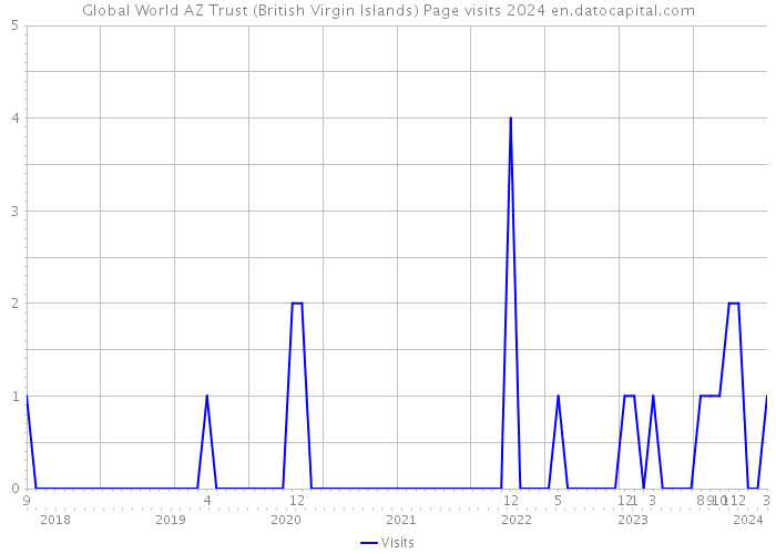 Global World AZ Trust (British Virgin Islands) Page visits 2024 