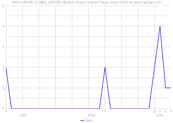 HIGH GRADE GLOBAL LIMITED (British Virgin Islands) Page visits 2024 