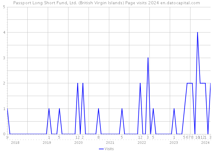 Passport Long Short Fund, Ltd. (British Virgin Islands) Page visits 2024 