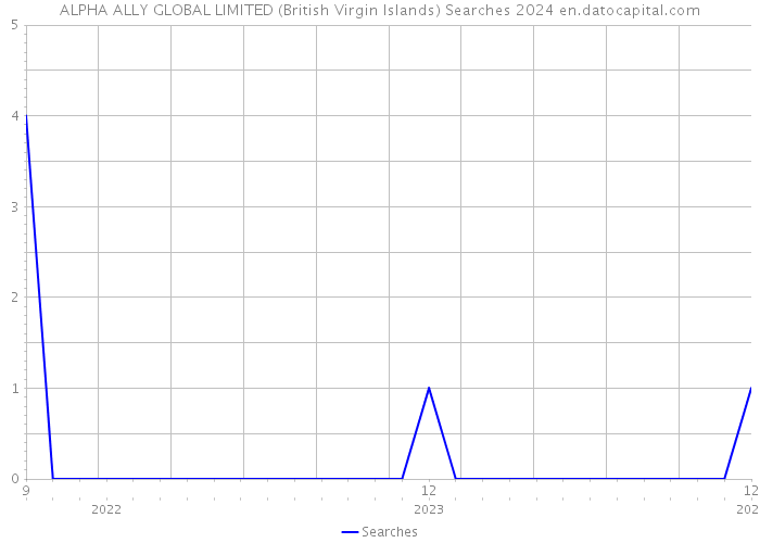 ALPHA ALLY GLOBAL LIMITED (British Virgin Islands) Searches 2024 