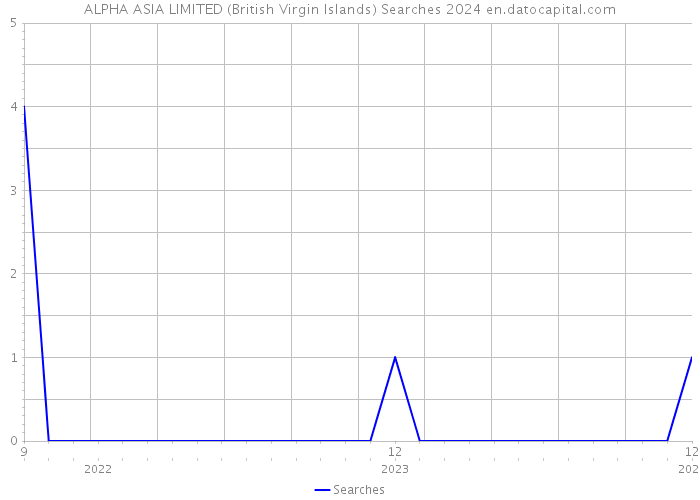 ALPHA ASIA LIMITED (British Virgin Islands) Searches 2024 