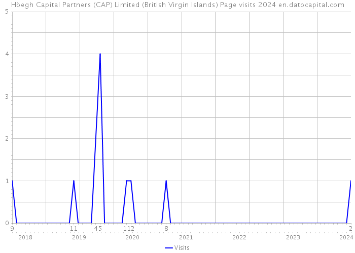 Höegh Capital Partners (CAP) Limited (British Virgin Islands) Page visits 2024 