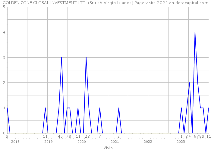GOLDEN ZONE GLOBAL INVESTMENT LTD. (British Virgin Islands) Page visits 2024 