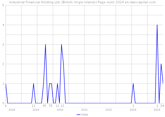 Industrial Financial Holding Ltd. (British Virgin Islands) Page visits 2024 