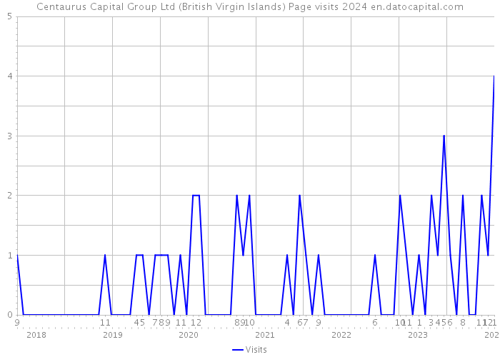 Centaurus Capital Group Ltd (British Virgin Islands) Page visits 2024 