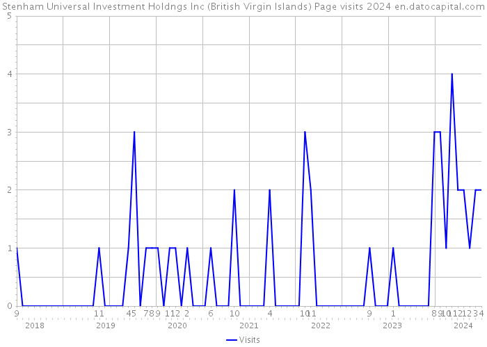 Stenham Universal Investment Holdngs Inc (British Virgin Islands) Page visits 2024 